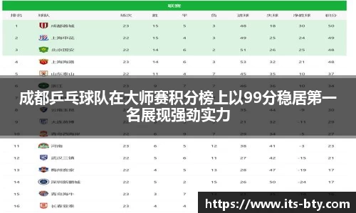 成都乒乓球队在大师赛积分榜上以99分稳居第一名展现强劲实力